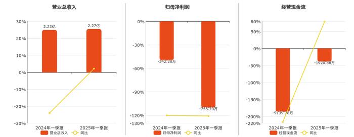 建工修复(300958.SZ)：一季度净亏损755.70万元