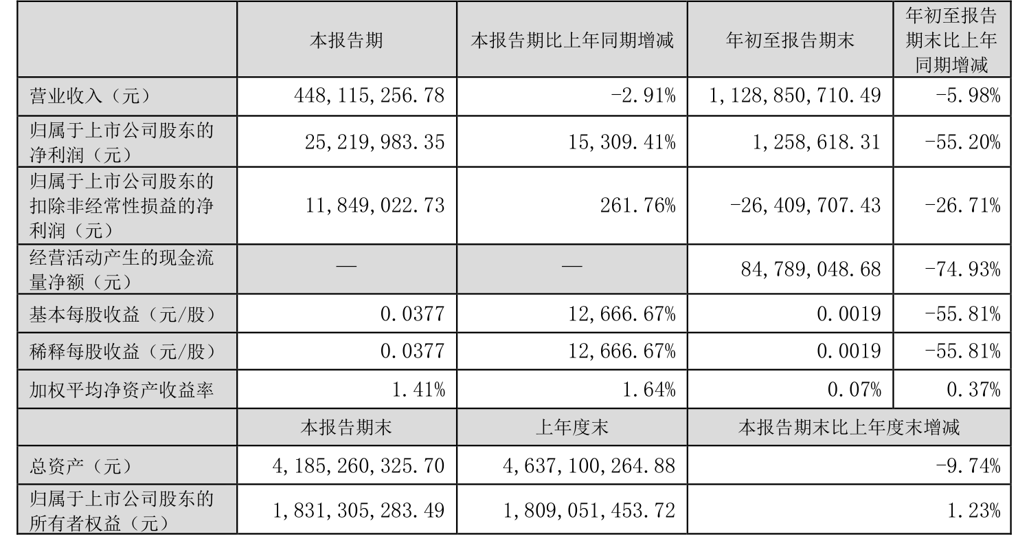 德赛电池（000049）2025年一季报简析：营收净利润同比双双增长，公司应收账款体量较大