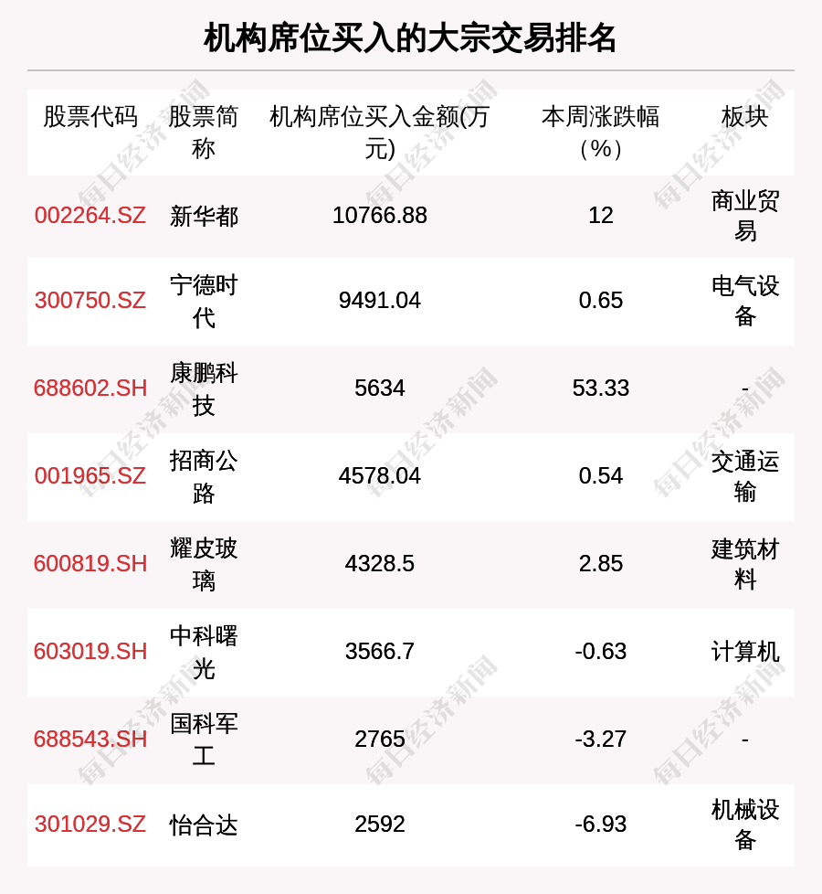 宁德时代大宗交易成交131.00万股 成交额2.98亿元