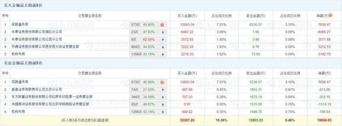 华夏幸福涨停,机构净买入3007.91万元,沪股通净买入3033.65万元