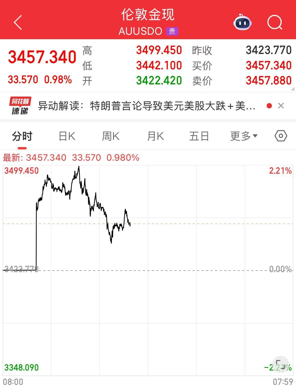 黄金价格“涨疯了” 银行调高起投门槛