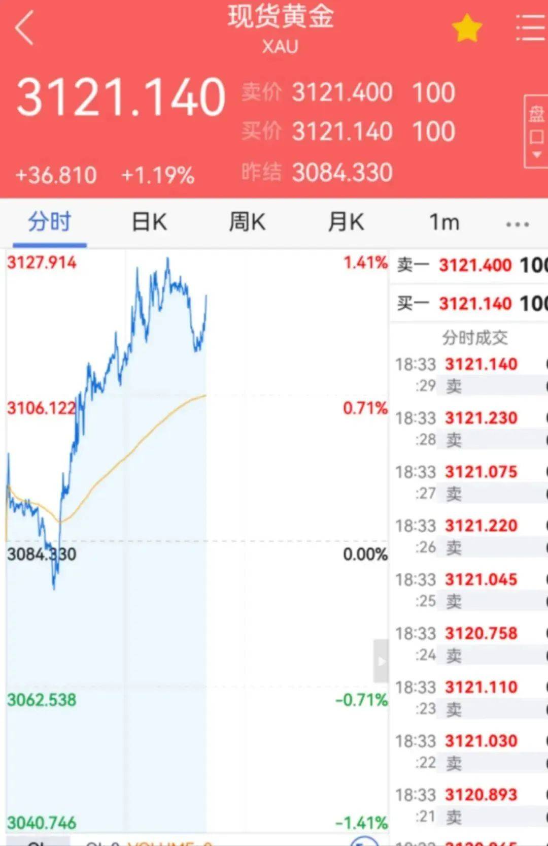 黄金价格“涨疯了” 银行调高起投门槛