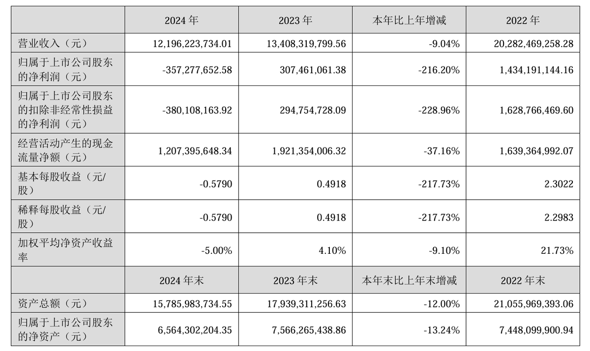 迪安诊断2024年营收121.96亿元，同比下降9.04%