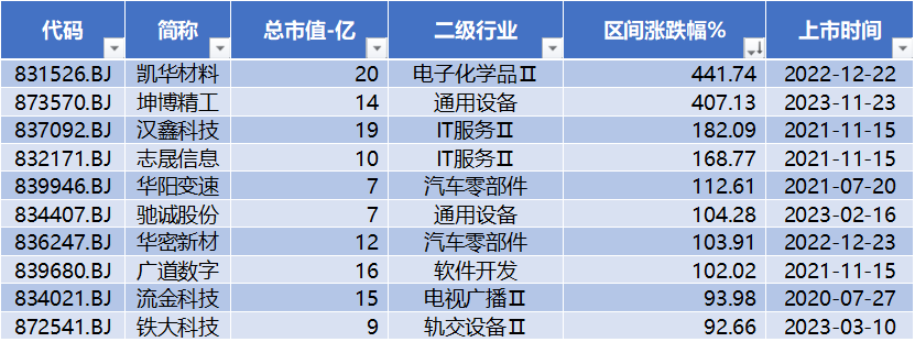 7只个股市值超百亿！北证50年内上涨28%，15股涨幅翻倍