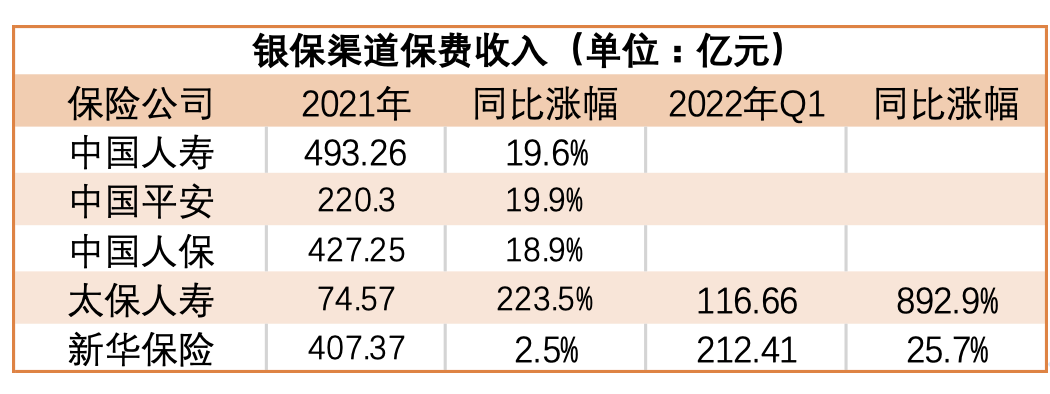 上市险企一季度“成绩单”亮眼 业务结构优化 投资收益大增