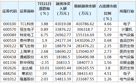21股受融资客青睐，净买入超亿元