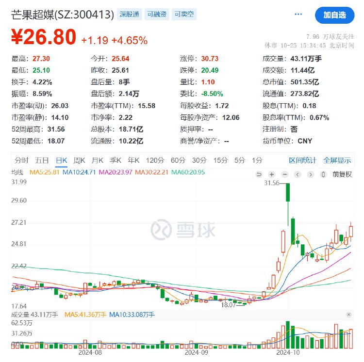 芒果超媒2024年营收净利双降