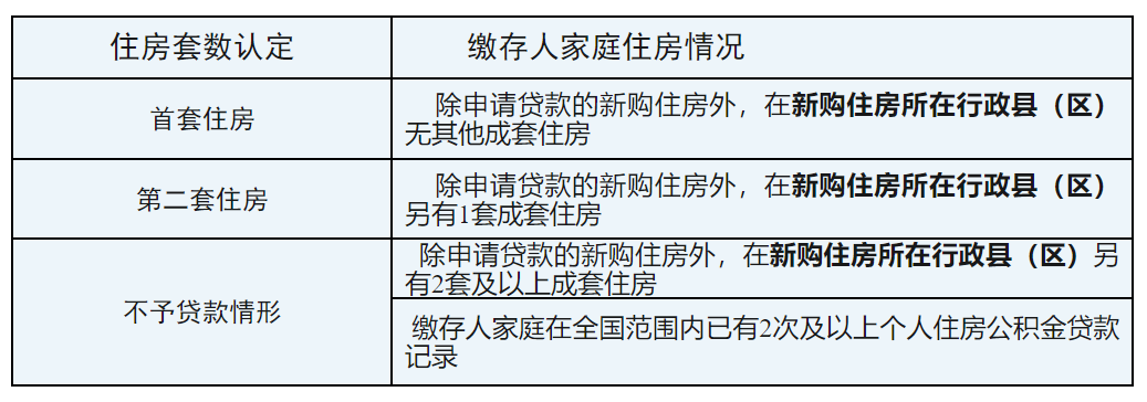 成都公积金就支持缴存人购买和租赁保障性住房有关政策公开征求意见