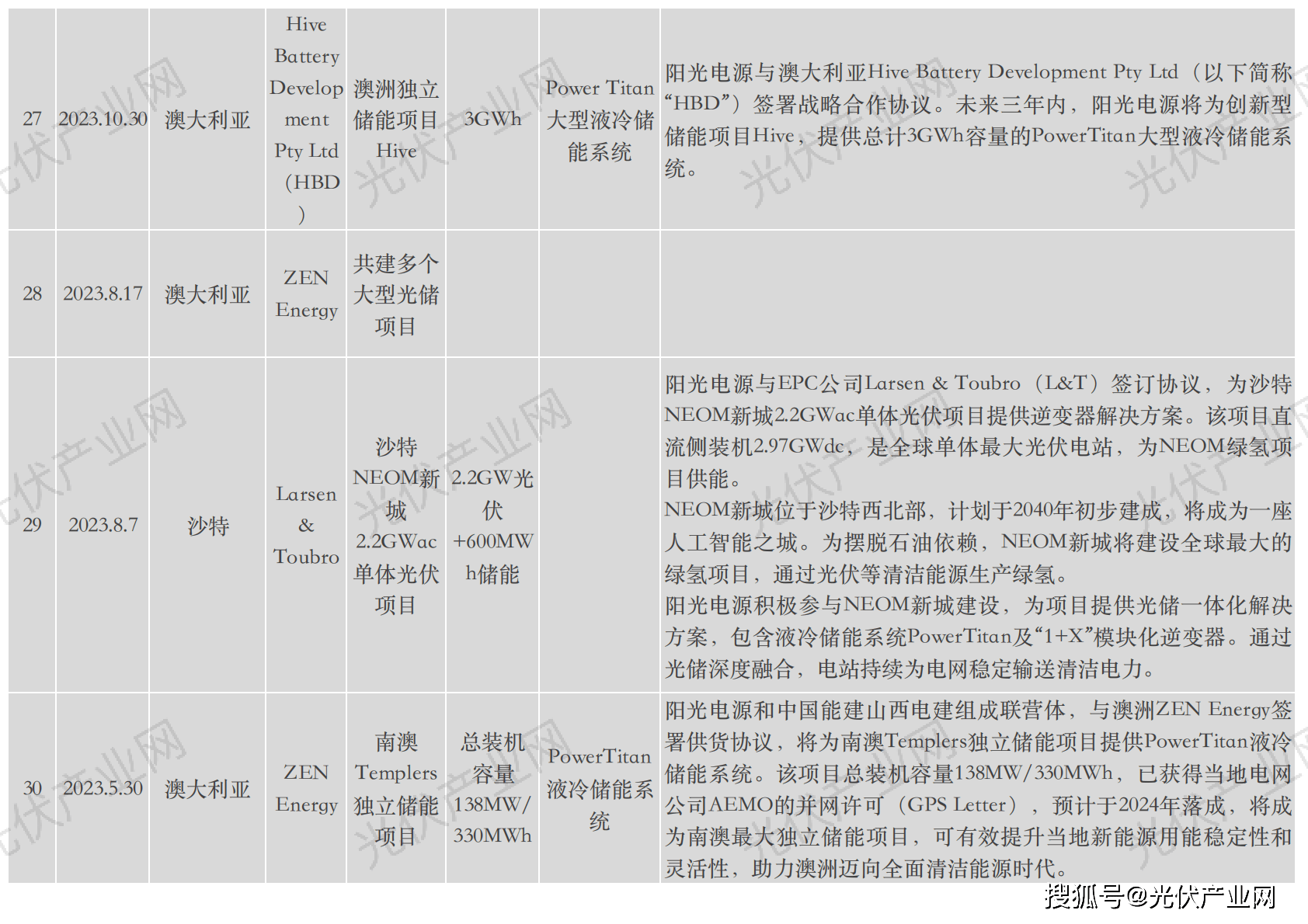 阳光电源获得实用新型专利授权：“一种储能系统”