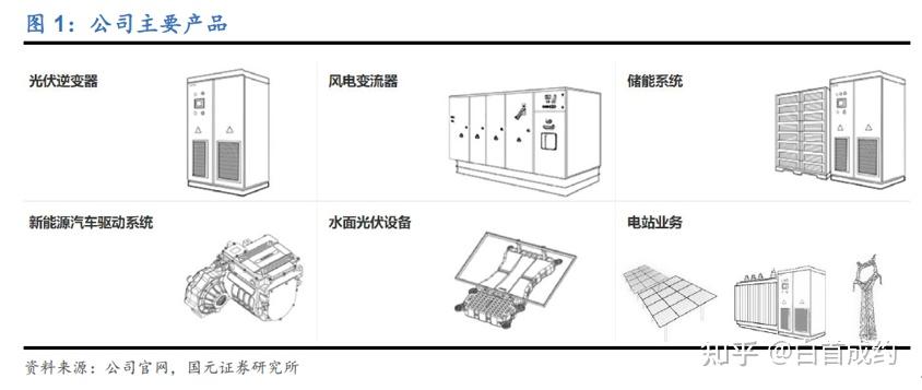 阳光电源获得实用新型专利授权：“一种储能系统”