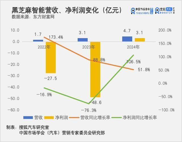 国芯科技2024年亏损扩大至1.81亿：董秘黄涛薪酬88.89万涨薪7600元