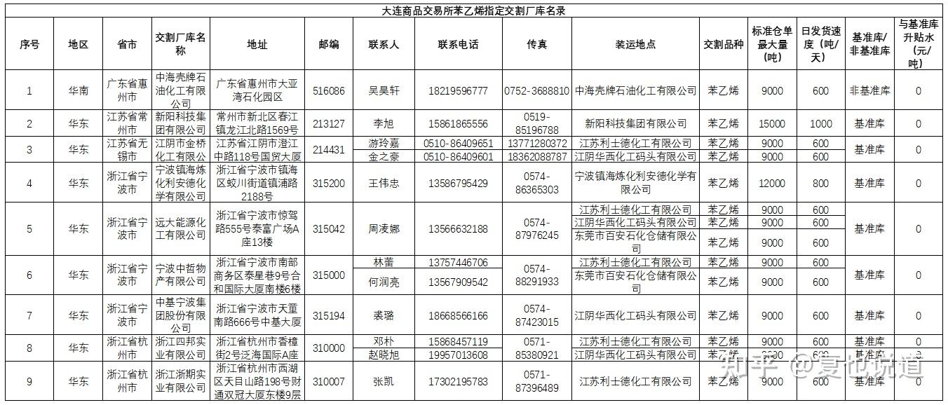 大商所优化聚丙烯、线型低密度聚乙烯和聚氯乙烯仓库标准仓单注册时限要求