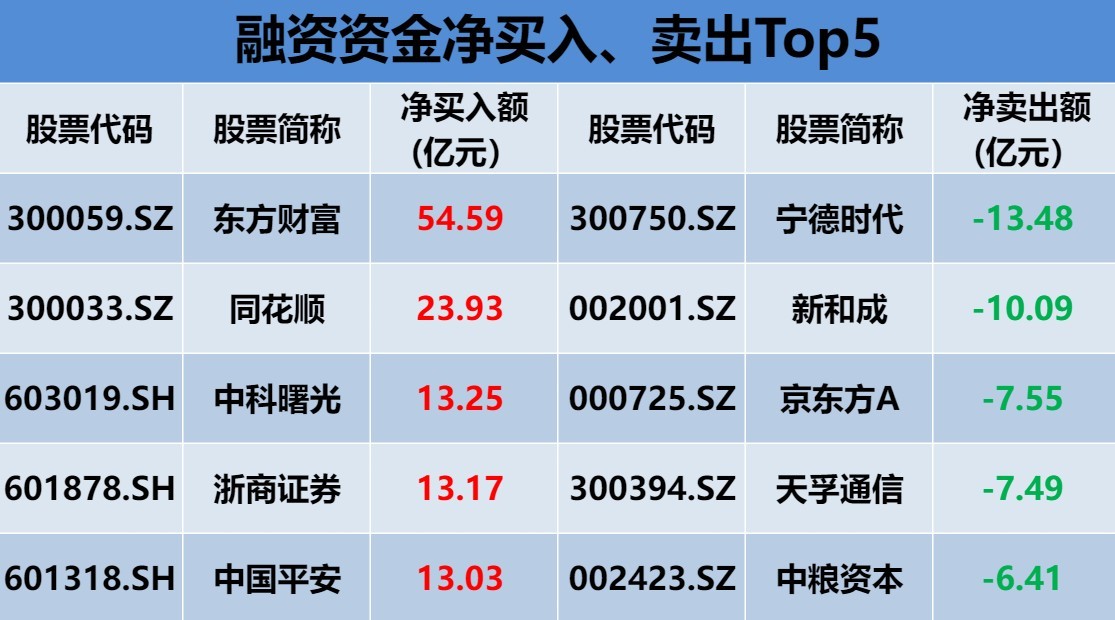 7个行业获融资净买入超1亿元 5股获融资净买入额超1亿元