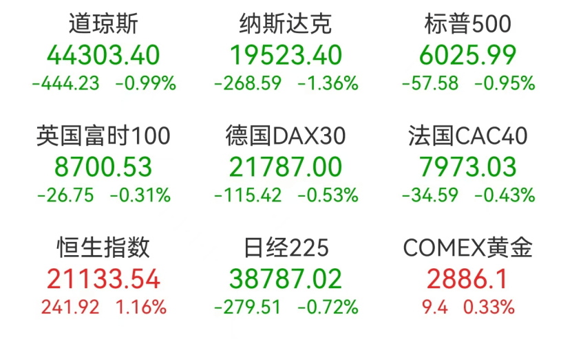 特朗普冲击波！暴跌超30%！