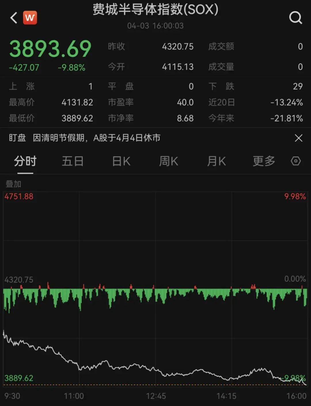 特朗普冲击波！暴跌超30%！