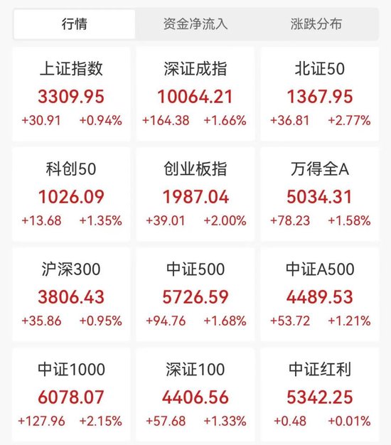 A股全线爆发！华为鸿蒙概念股，批量涨停！