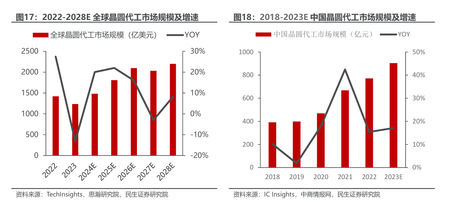 中芯国际赵海军:市场基本面较一季度无太大变化 更多晶圆代工需求回流本土