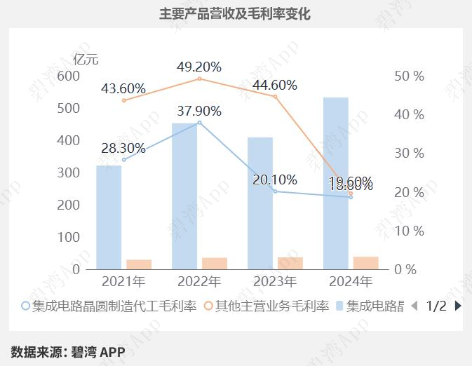 中芯国际赵海军:市场基本面较一季度无太大变化 更多晶圆代工需求回流本土