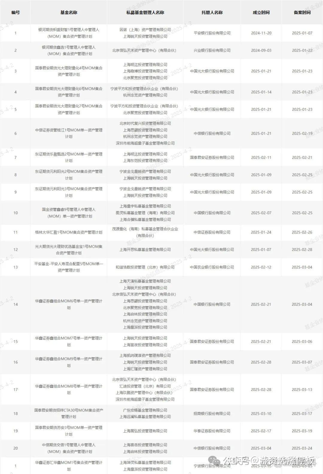 2025年前4月备案私募产品激增39% 百亿量化私募成主力军