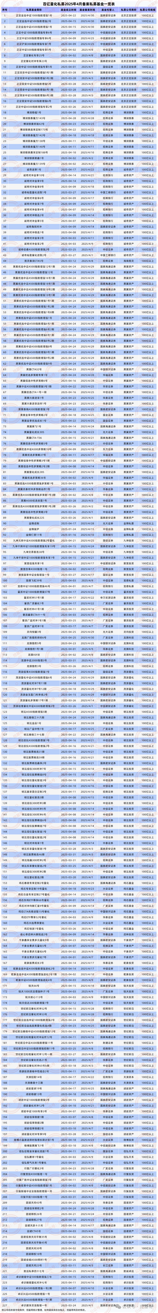 2025年前4月备案私募产品激增39% 百亿量化私募成主力军