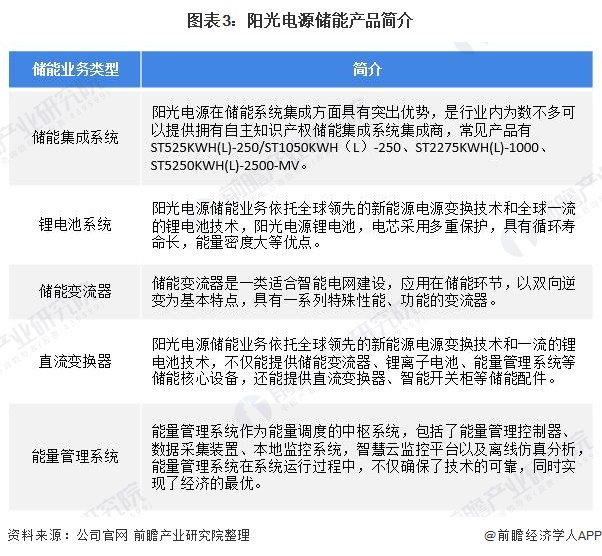 阳光电源获得发明专利授权：“储能系统风扇巡检方法、装置和储能系统”