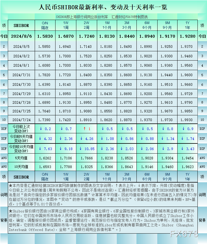 隔夜shibor报1.6570 下跌4.5个基点