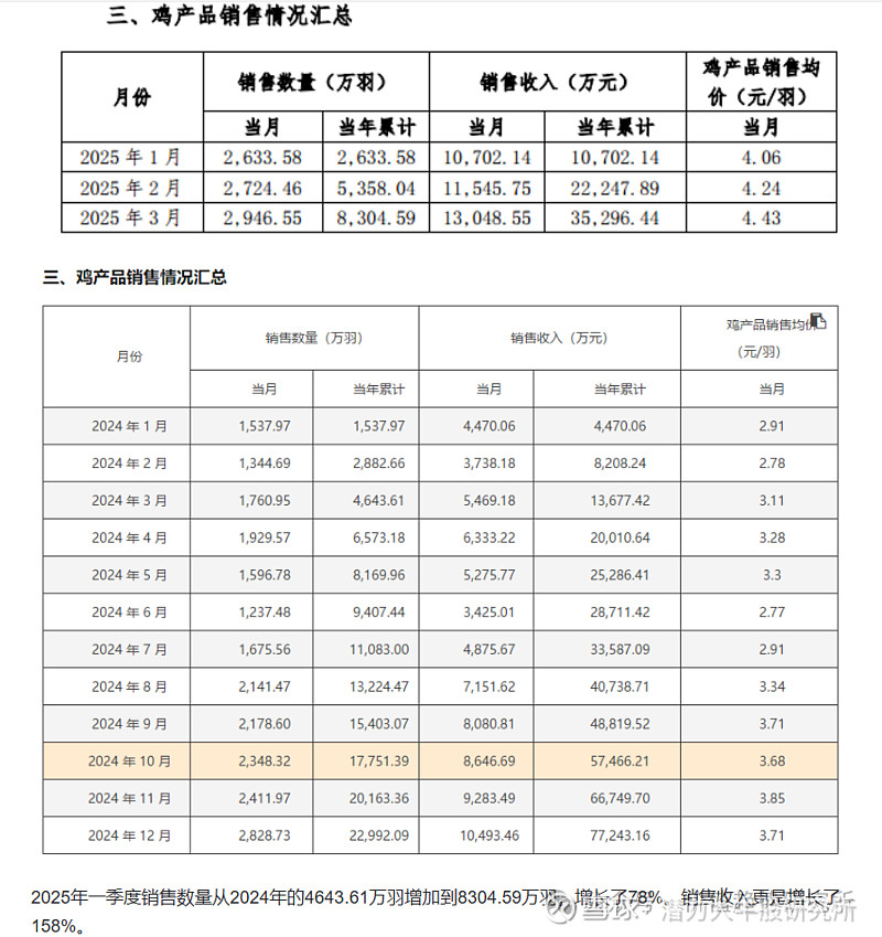 晓鸣股份：4月销售鸡产品收入1.1亿元