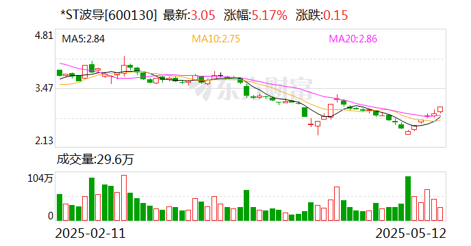 *ST赛隆录得5天3板