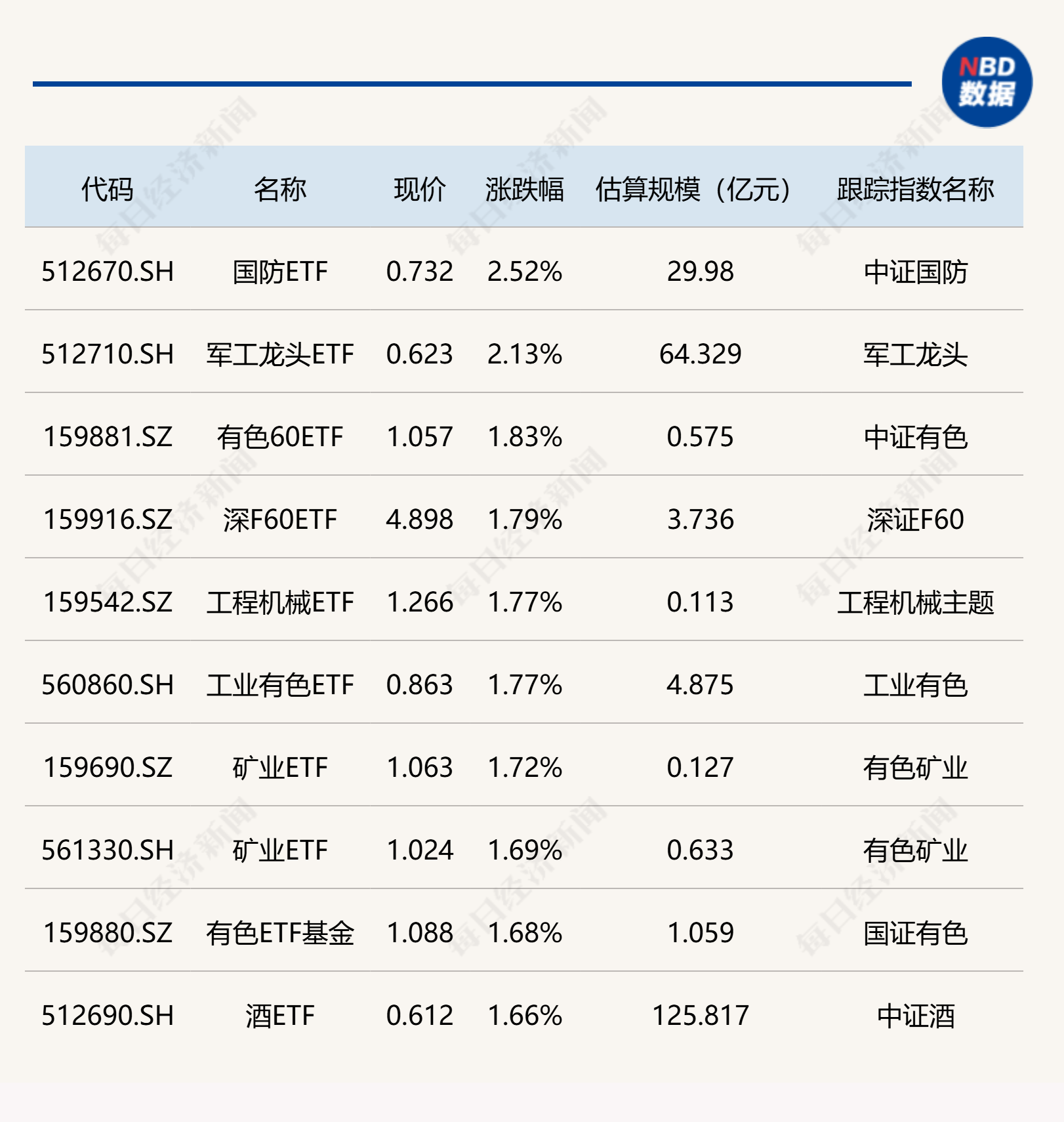 收评：创业板指涨2.63% 国防军工板块大涨