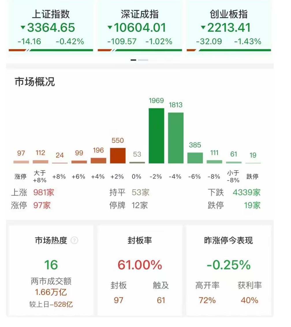 收评：创业板指涨2.63% 国防军工板块大涨