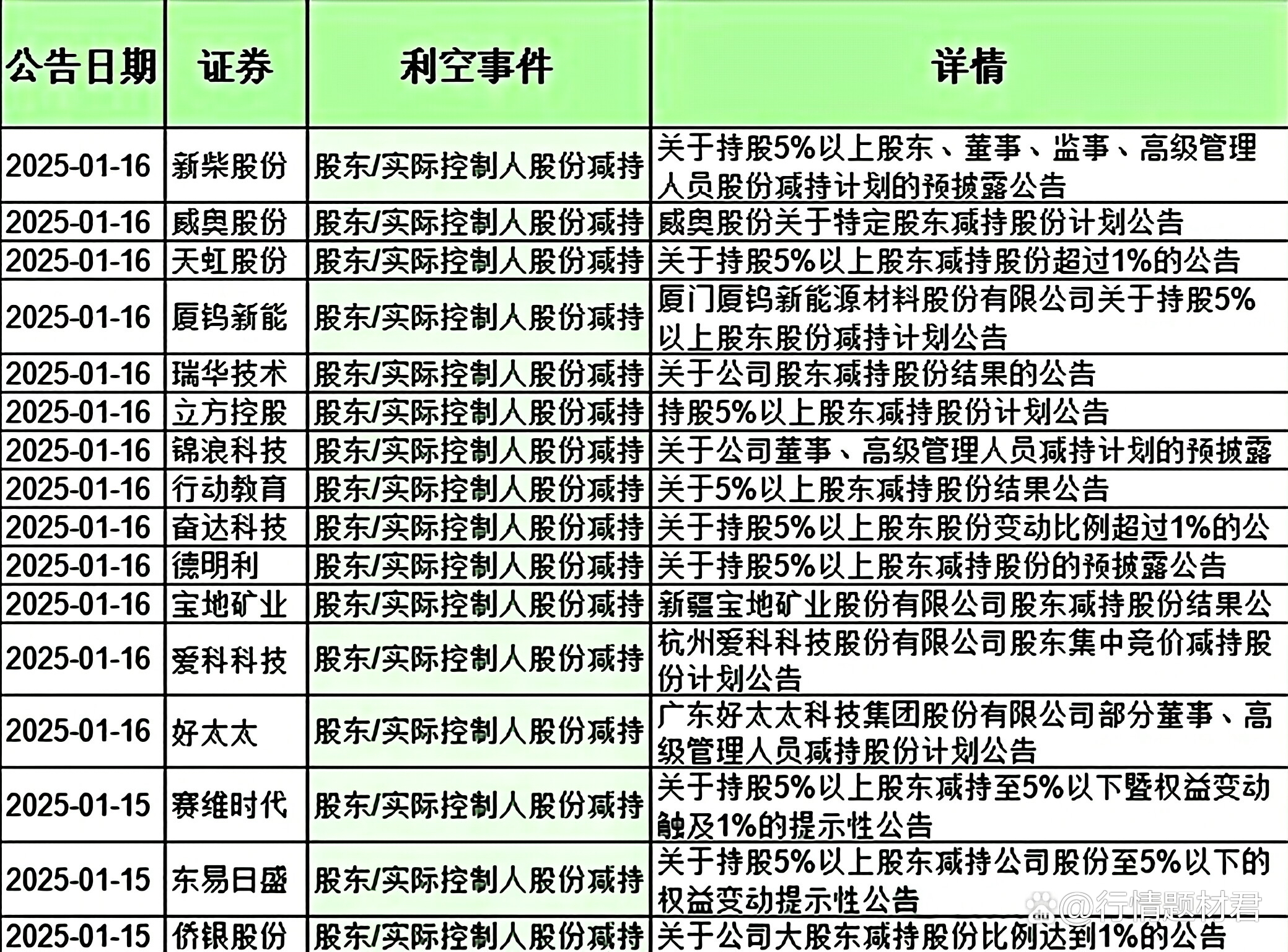 中国天楹控股股东累计增持5533万股，合计耗资2.86亿元