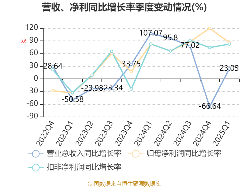 *ST凯鑫：公司2025年第一季度毛利大幅提升主要系2024年年度部分订单在2025年第一季度确认