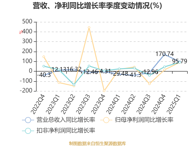 *ST凯鑫：公司2025年第一季度毛利大幅提升主要系2024年年度部分订单在2025年第一季度确认