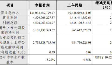 铜陵有色：预计铜需求具有长期增长趋势
