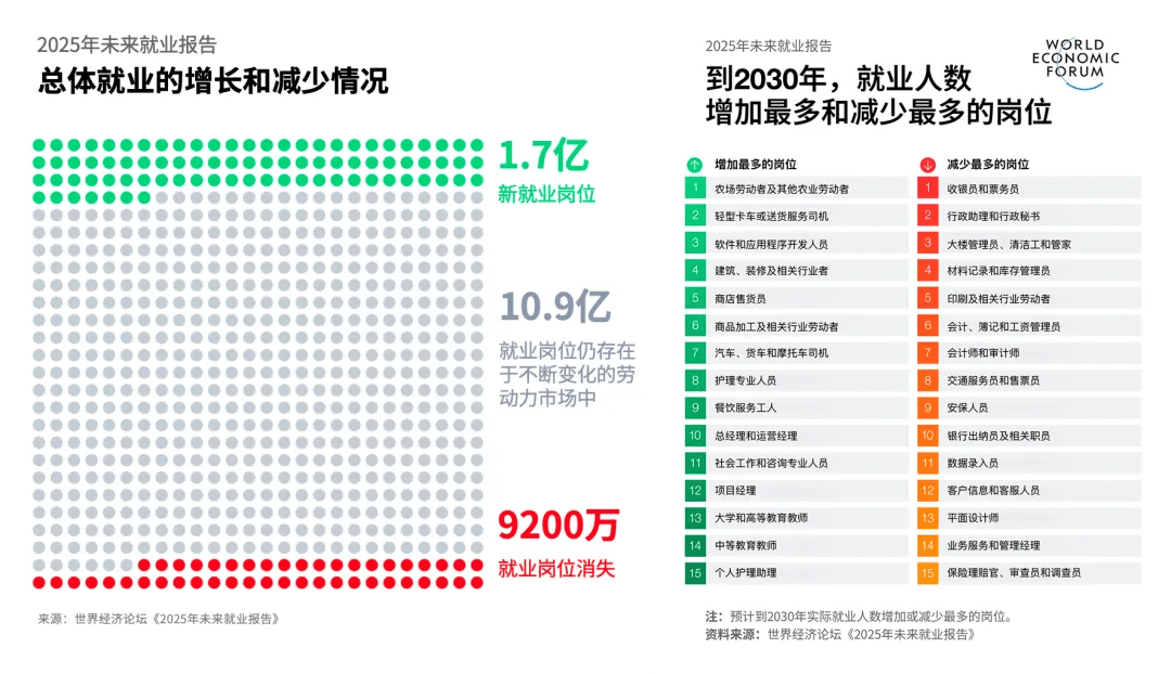 中国人民大学调查报告：全球仅34.9%受访者认可AI对就业有积极影响