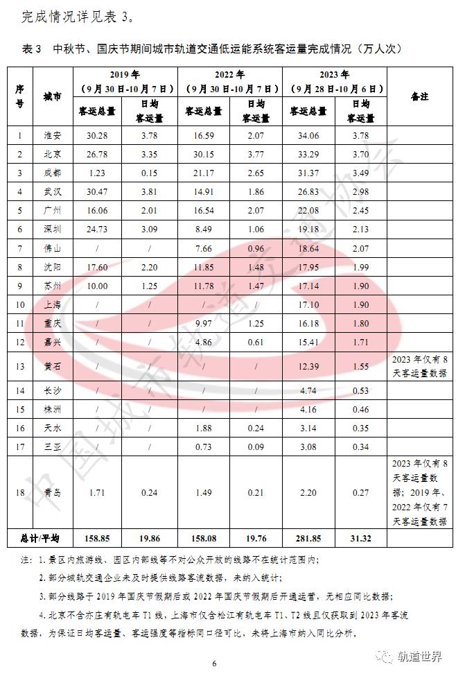 交通运输部：4月城市轨道交通客运量环比减少0.3亿人次 减少1.0%