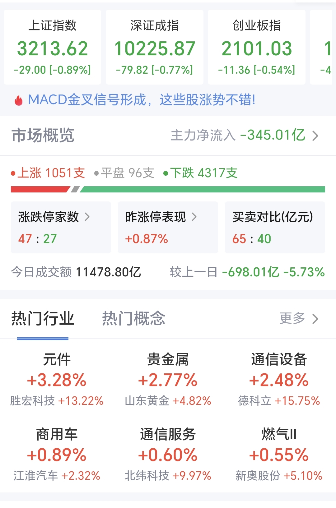 富岭股份换手率43.39%，深股通龙虎榜上净卖出3160.94万元