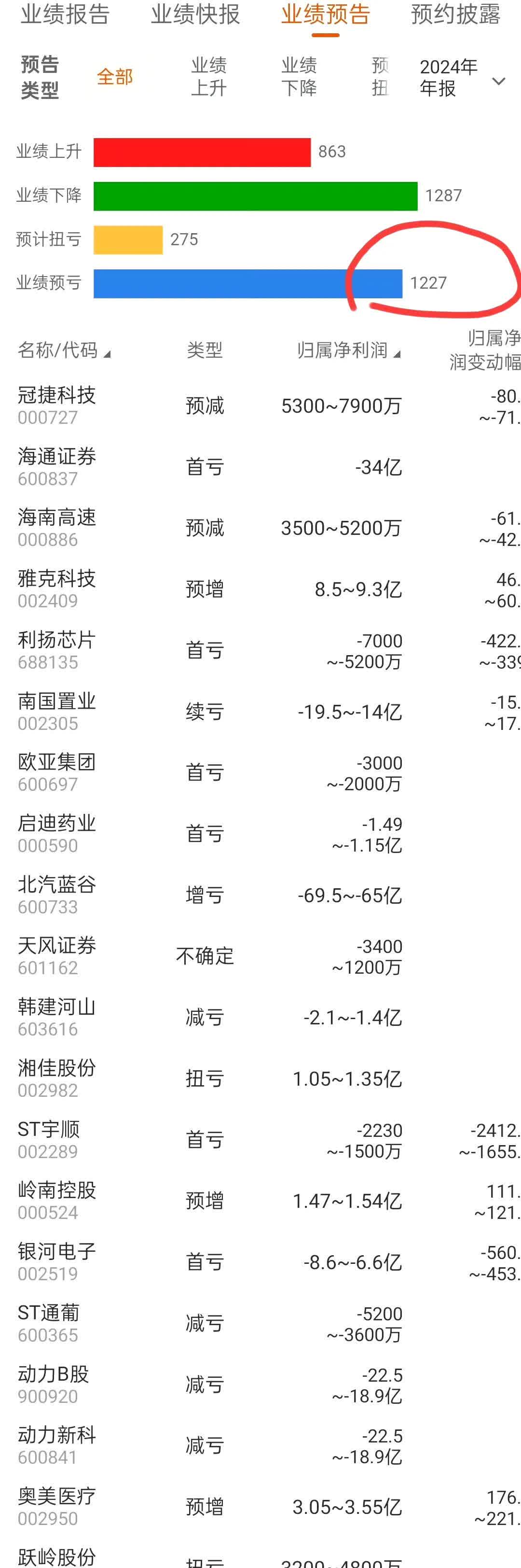 乔治白：最新股东数据是截至2025年5月9日，公司股东总户数为17817户