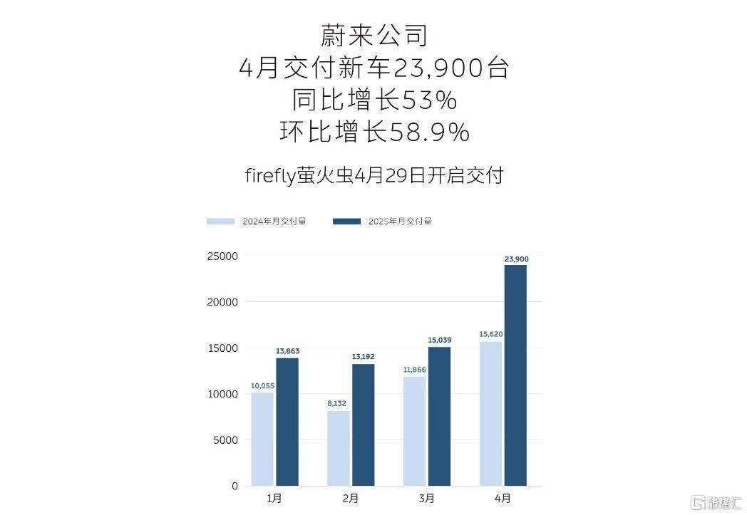 新势力车企5月交付量：小米超2.8万台，小鹏同比增230%