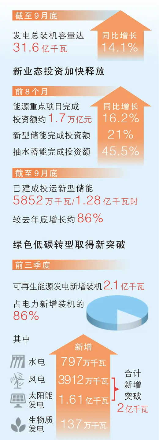 国家能源局： 优化资质许可管理制度 支持电力新业态创新发展