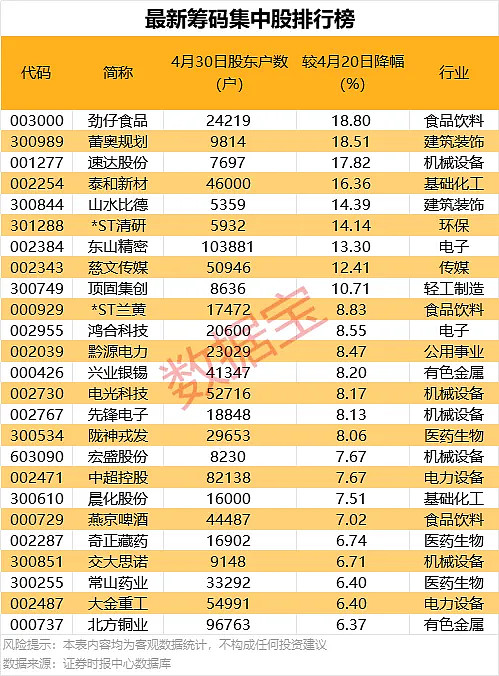 冰山冷热：截至2025年5月30日，公司A股股东人数为56,959户