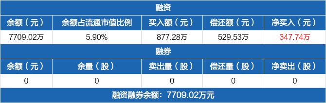瑞德智能最新股东户数环比下降6.64%
