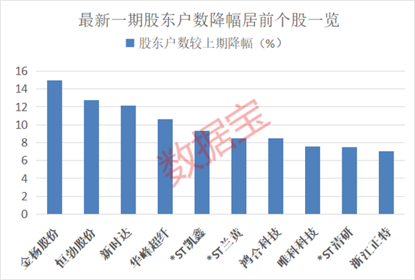 亚华电子最新股东户数环比下降6.62% 筹码趋向集中
