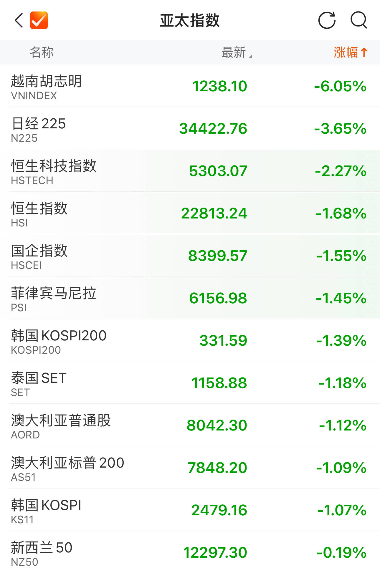 刚刚，亚太股市，集体飘红！恒瑞医药H股涨超30%