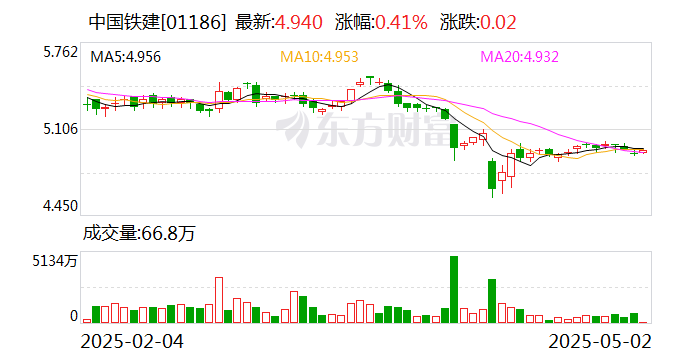 中国中铁:2025年一季度承揽铁路建设订单777.2亿元同比增长6.1%