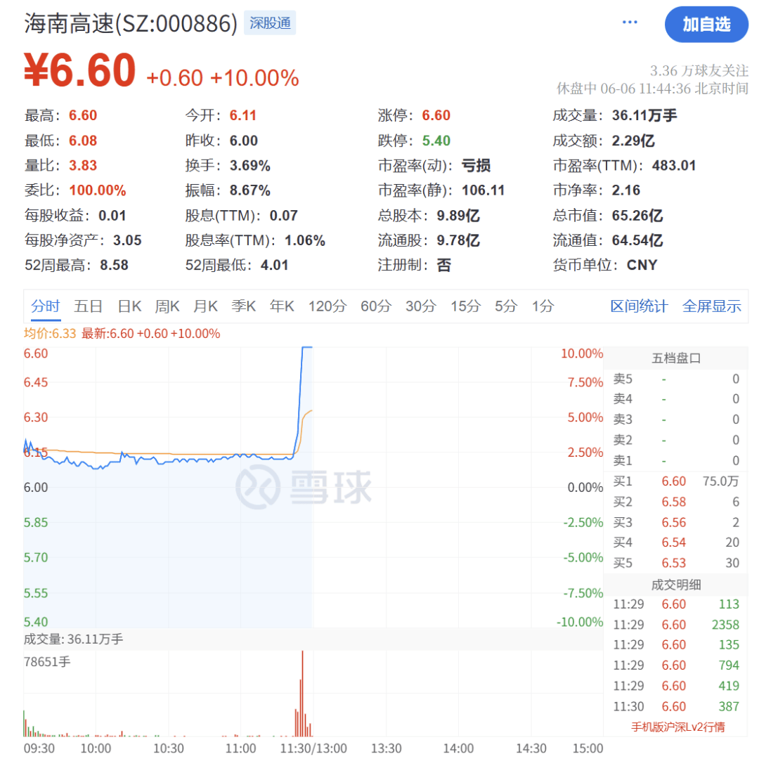 海南自贸概念活跃 海南瑞泽、罗牛山一度涨停