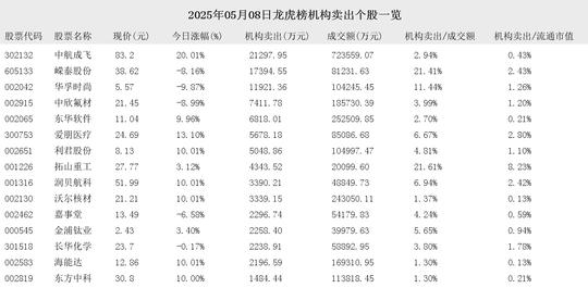 拓山重工换手率35.94%，2机构现身龙虎榜