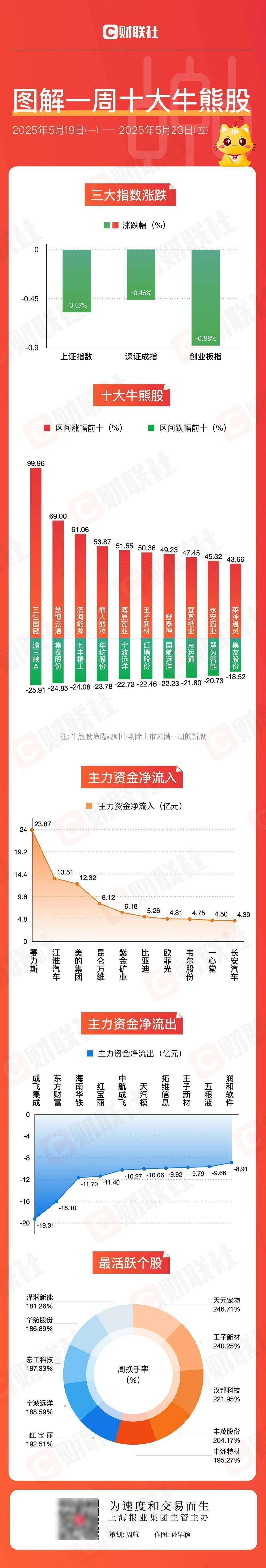 兵装重组概念下跌4.38%,5股主力资金净流出超5000万元