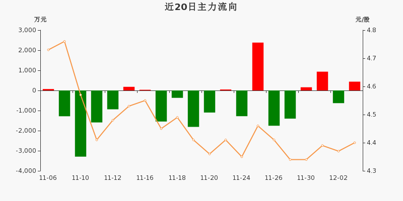 兵装重组概念下跌4.38%,5股主力资金净流出超5000万元