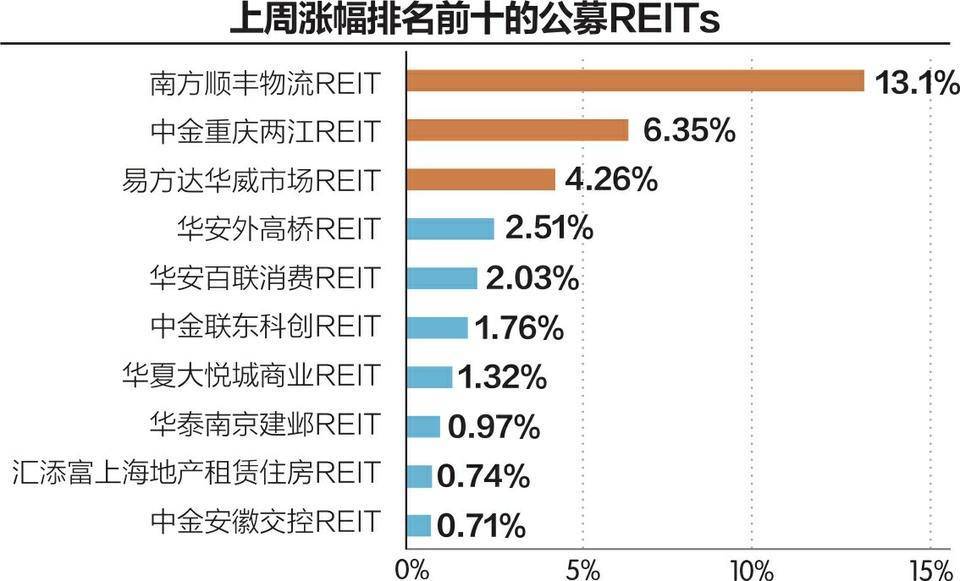 公募REITs总市值首破2000亿元 沪市占比近七成